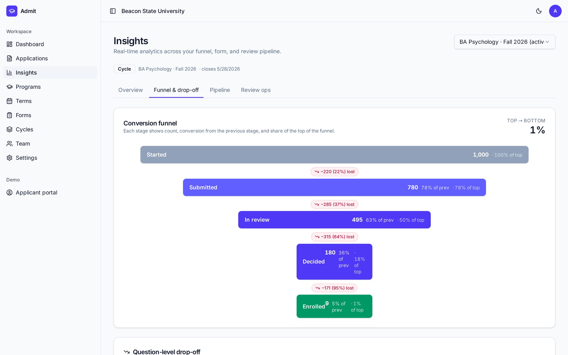 Conversion funnel with stage-by-stage drop-off counts