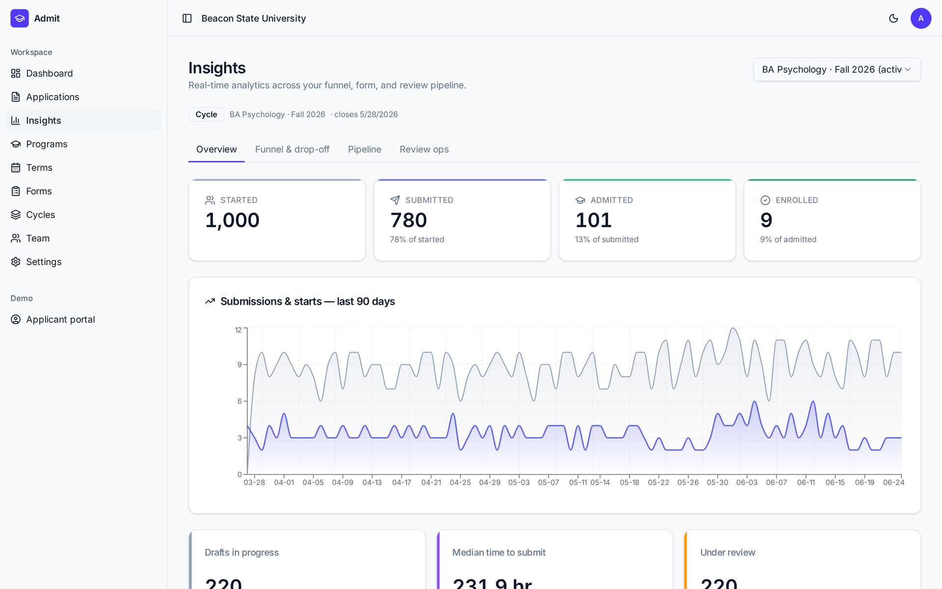Insights overview with started, submitted, admitted, enrolled tiles and 90-day chart